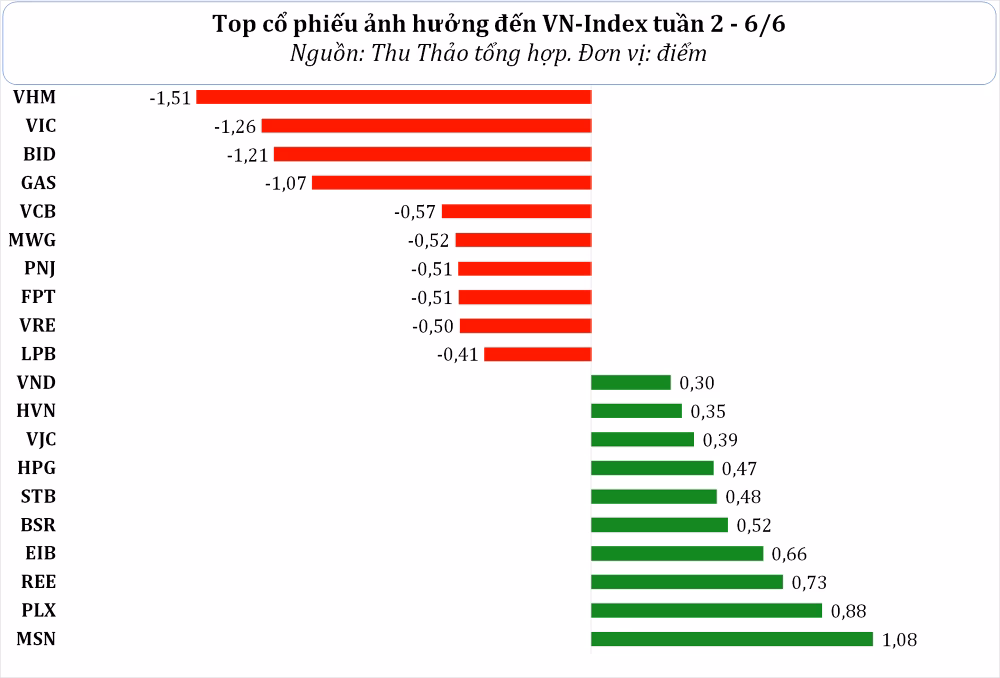 Khối ngoại bán ròng Khối ngoại bán ròng gần 2.100 tỷ đồng
