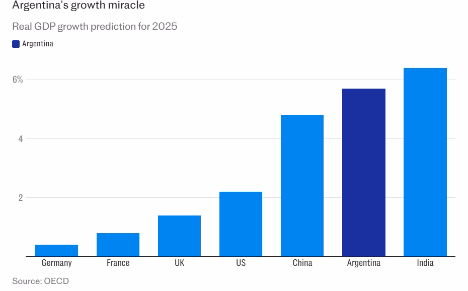 Tăng trưởng kinh tế năm 2025 của Argentina dự kiến đạt 5,7%, cao hơn nhiều so với dự báo của các nước phát triển. Nguồn: OECD