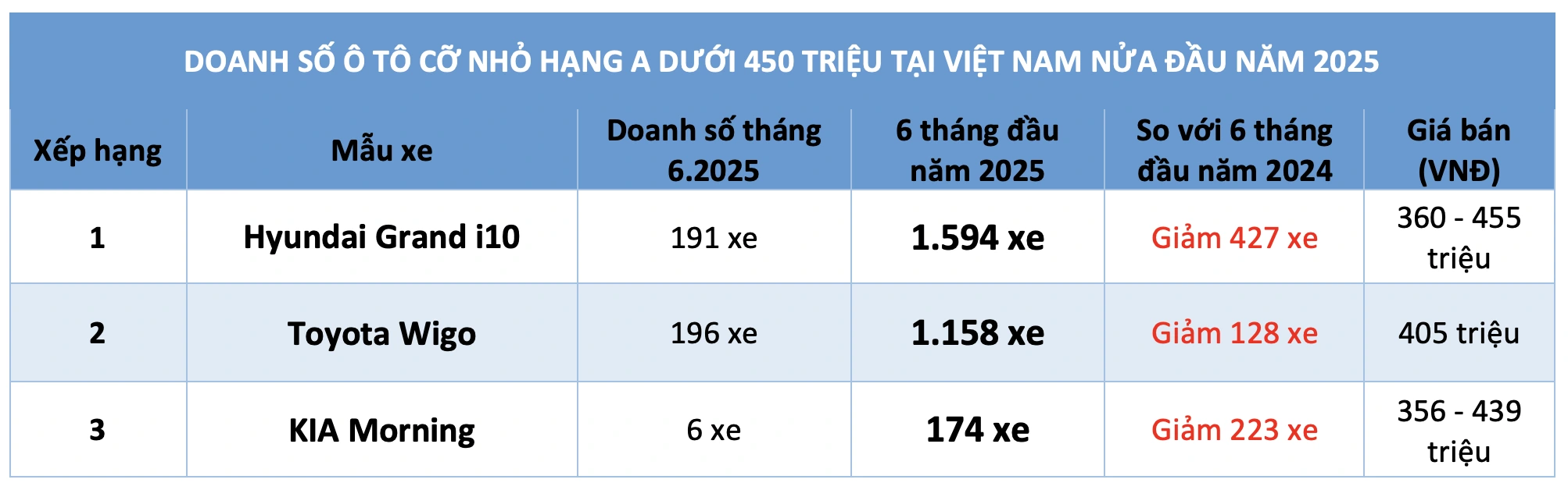 Ô tô điện cỡ nhỏ giá rẻ gây áp lực cho xe xăng truyền thống Doanh số các mẫu ô tô cỡ nhỏ hạng A tại Việt Nam nửa đầu năm 2025