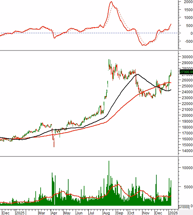 Biểu đồ MBB ng&agrave;y 09/01/2026