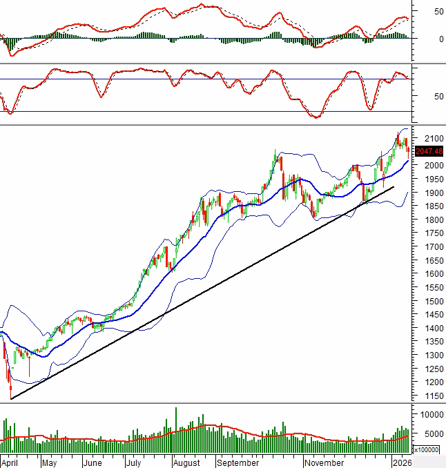 Ph&acirc;n t&iacute;ch kỹ thuật VN30‑Index ng&agrave;y 15/01/2026