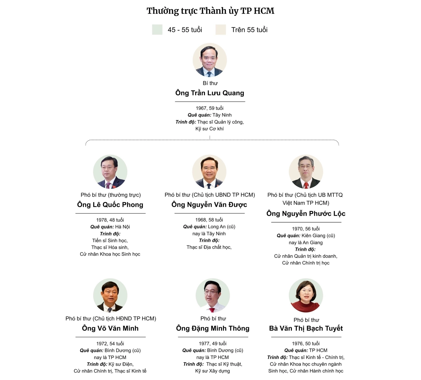 Thường trực Th&agrave;nh ủy TP HCM gồm 7 th&agrave;nh vi&ecirc;n. Đồ họa: Kh&aacute;nh Ho&agrave;ng