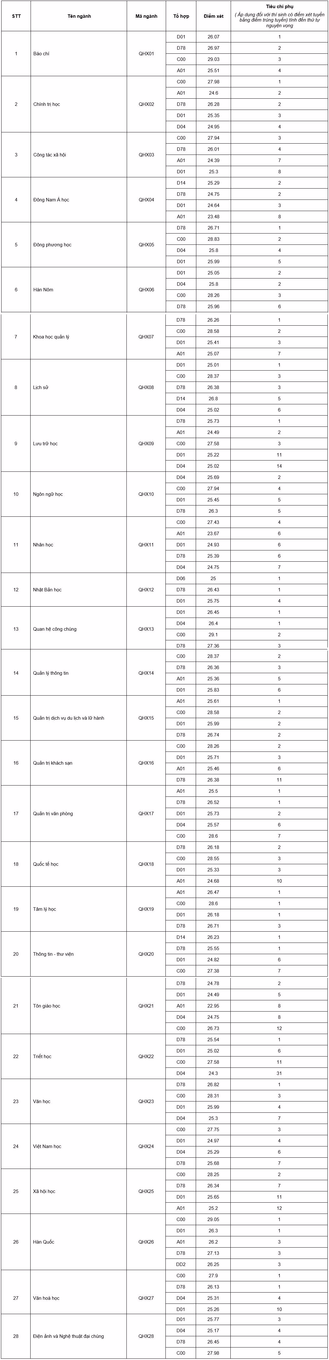 Đại học Quốc gia Hà Nội công bố điểm sàn tuyển sinh năm 2025 Điểm sàn tuyển sinh năm 2025 của Đại học Quốc gia Hà Nội- Ảnh 5.