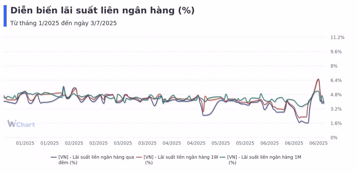Biểu đồ diễn biến lãi suất liên ngân hàng