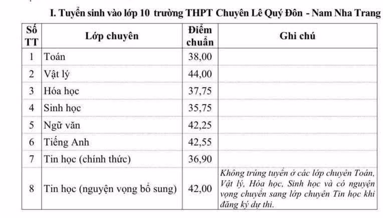 Trường chuyên Lê Quý Đôn Khánh Hòa – 35 năm xây dựng và phát triển Ngôi trường vừa đón cầu truyền hình Olympia: Sinh ra từ biển, trùng tên với 7 trường THPT chuyên khác trên khắp cả nước- Ảnh 6.