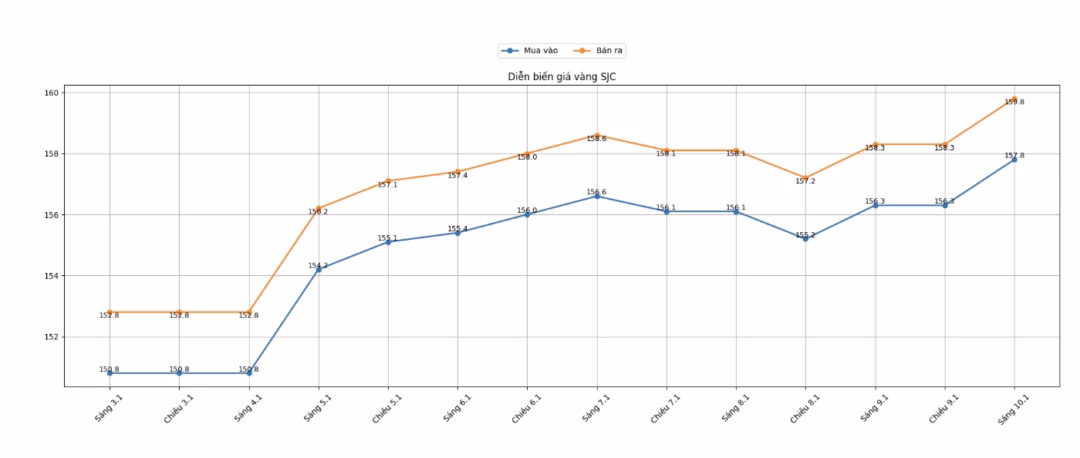 Biểu đồ diễn biến gi&aacute; v&agrave;ng SJC trong c&aacute;c phi&ecirc;n gần đ&acirc;y