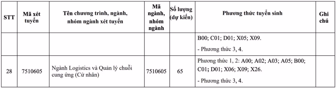 Bảng chỉ ti&ecirc;u tuyển sinh dự kiến năm 2026 của Trường Đại học X&acirc;y dựng Miền T&acirc;y