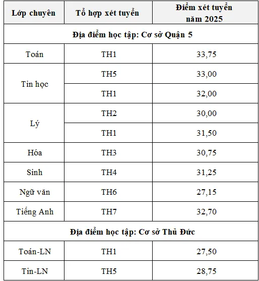 Điểm chuẩn trường chuyên Điểm chuẩn lớp 10 trường chuyên 'hot' của TPHCM