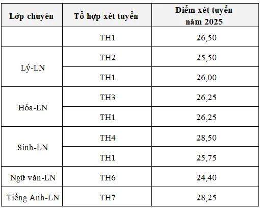 Thông tin điểm chuẩn Thông tin điểm chuẩn Trường Phổ thông Năng khiếu