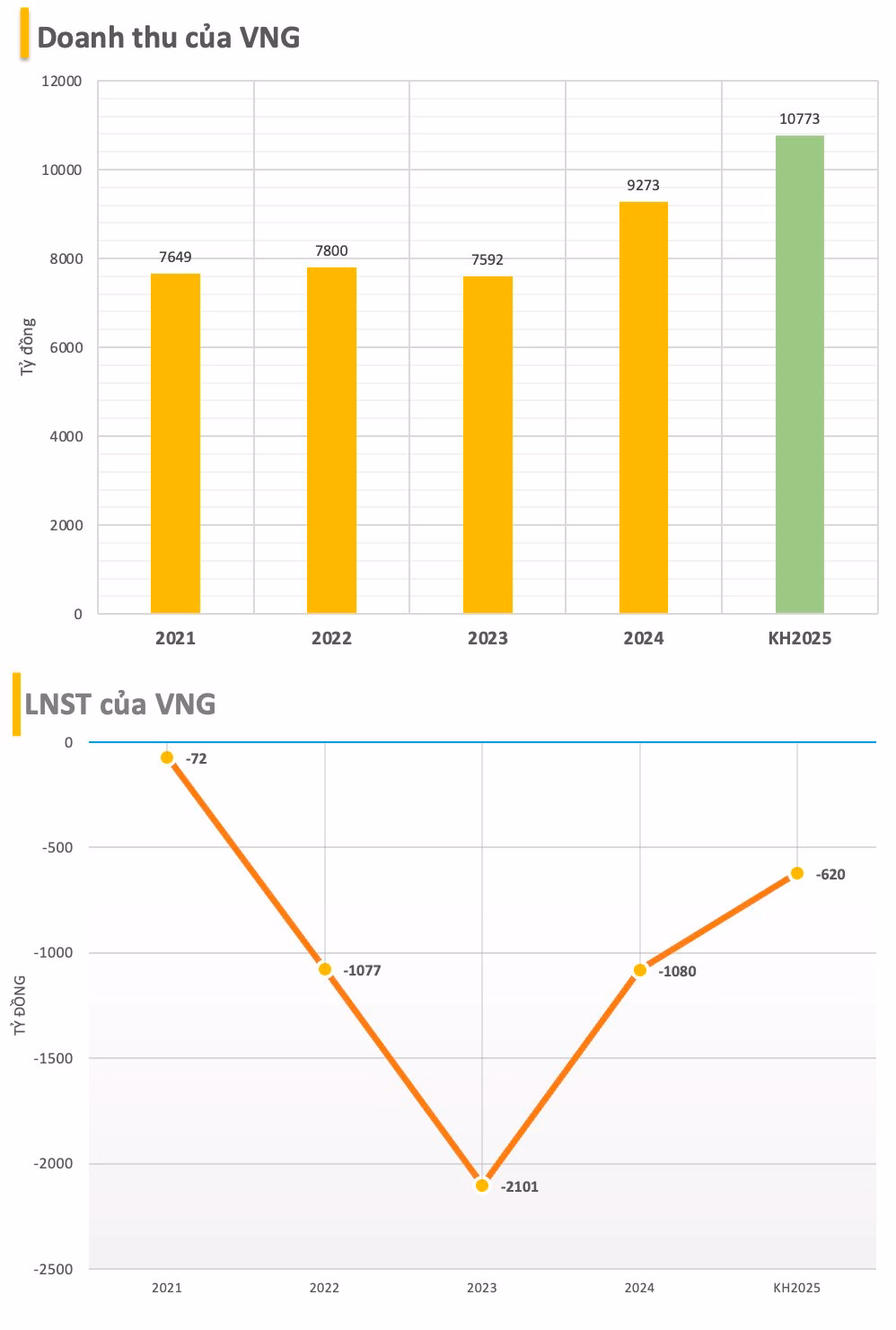 'Kỳ lân' công nghệ VNG muốn đổi tên, dự kiến lỗ620 tỷ đồng năm2025- Ảnh2. 'Kỳ lân' công nghệ VNG muốn đổi tên, dự kiến lỗ620 tỷ đồng năm2025- Ảnh2.
