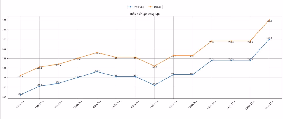 Diễn biến gi&aacute; v&agrave;ng SJC những phi&ecirc;n giao dịch gần đ&acirc;y. Biểu đồ: Khương Duy