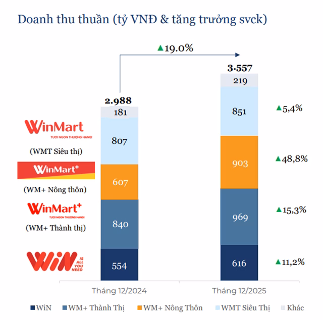 Doanh thu WinCommerce 2025 Biểu đồ doanh thu WinCommerce năm 2025