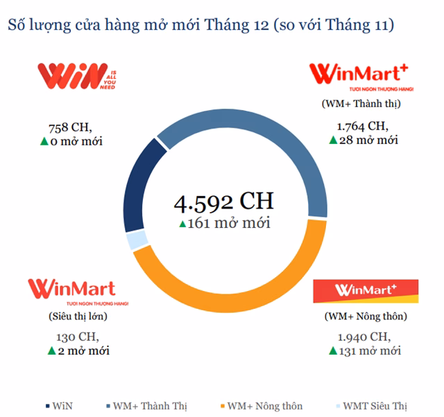 Mở rộng mạng lưới WinCommerce Bản đồ mở rộng cửa hàng WinCommerce