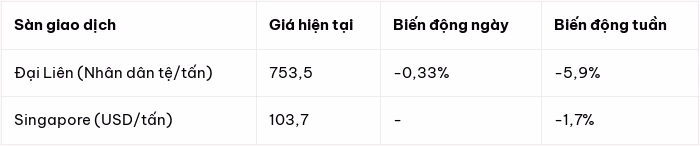 Biến động gi&aacute; quặng sắt tại s&agrave;n giao dịch Singapore