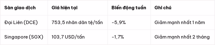 Biểu đồ biến động gi&aacute; quặng sắt tr&ecirc;n c&aacute;c s&agrave;n giao dịch quốc tế