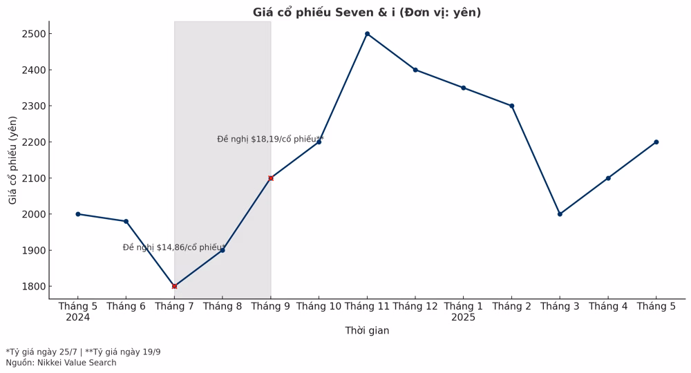 Biến động giá cổ phiếu Giá cổ phiếu Seven & i