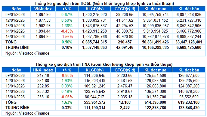 Bảng thống k&ecirc; thị trường ng&agrave;y 15/01/2026